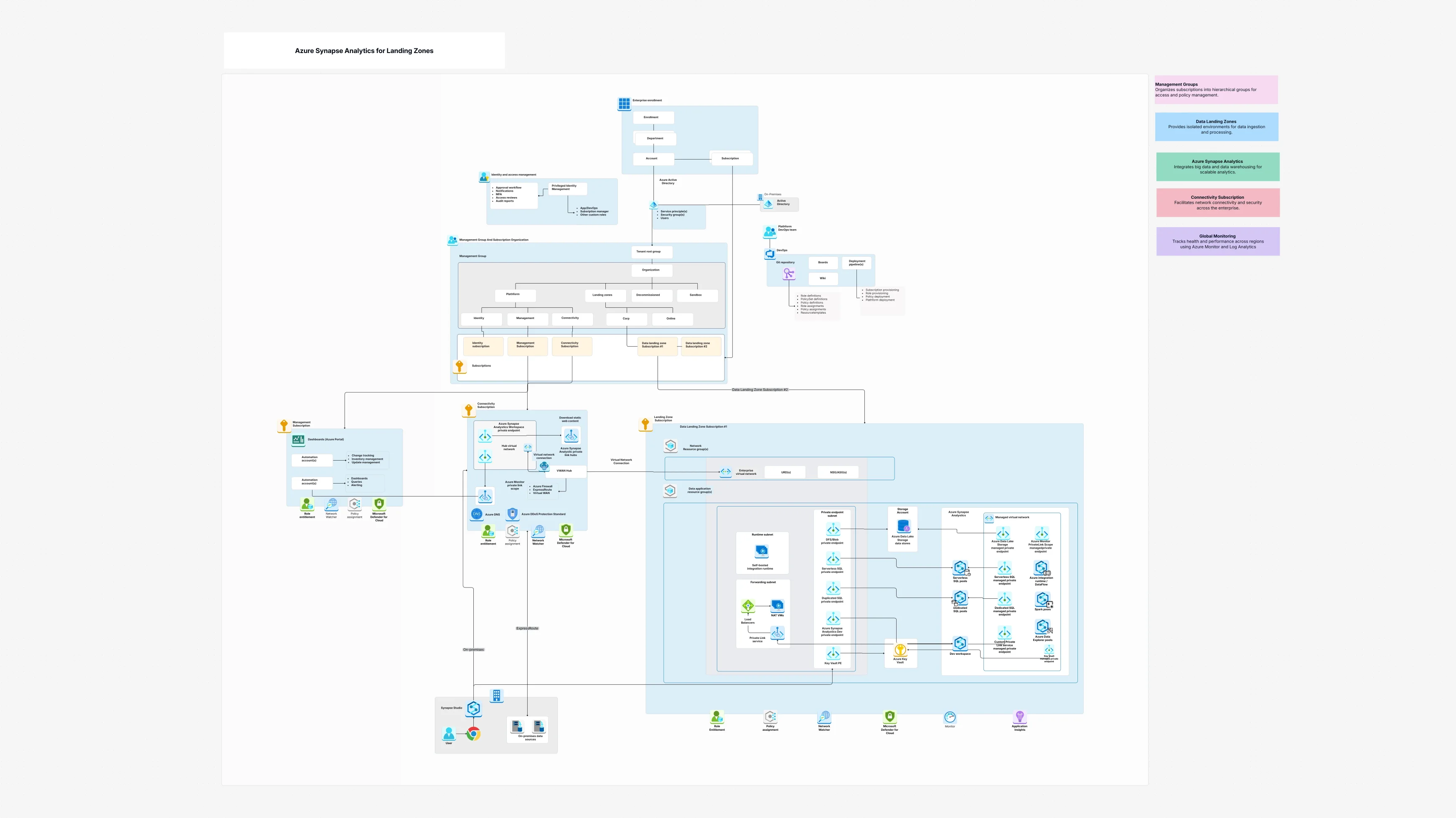 Azure Synapse Analytics for Landing Zones